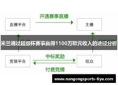 米兰通过超级杯赛事赢得1100万欧元收入的途径分析
